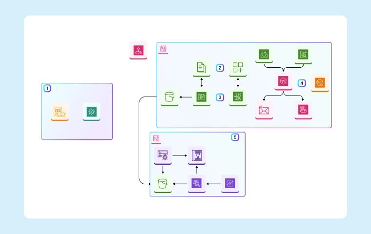 Design Architecture of Cloud Financial Management(CFM) for AWS with Cloudairy Cloudchart